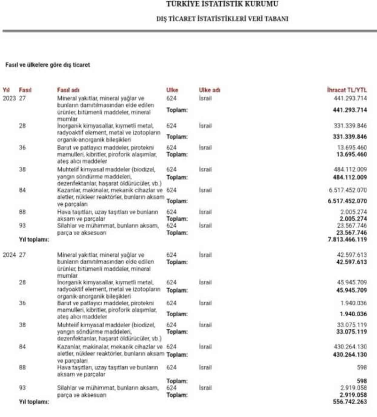 Ticaret Bakanlığı ve MSB'den 'İsrail ile silah ticareti yapıldığı' iddialarına ilişkin peş peşe açıklamalar