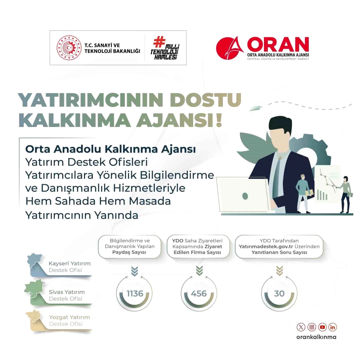 Orta Anadolu Kalkınma Ajansı Yatırım Destek Ofisleri, Kayseri, Sivas ve Yozgat\'ta Yatırımcılara Hizmet Veriyor
