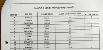 Adana'da 31 Mart'ta yapılacak olan Mahalli İdareler Seçiminde 1 milyon 629 bin 959 seçmen oy kullanacak