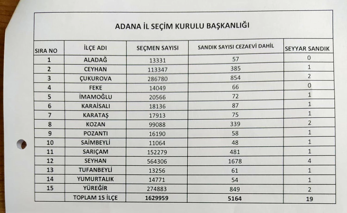 Adana\'da 31 Mart\'ta yapılacak olan Mahalli İdareler Seçiminde 1 milyon 629 bin 959 seçmen oy kullanacak
