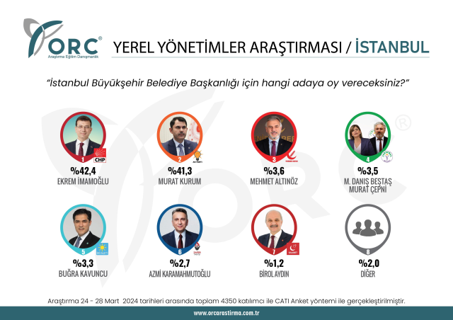 Ekrem İmamoğlu mu, Murat Kurum mu? Seçime saatler kala İstanbul'daki son anket sonucu ortaya çıktı