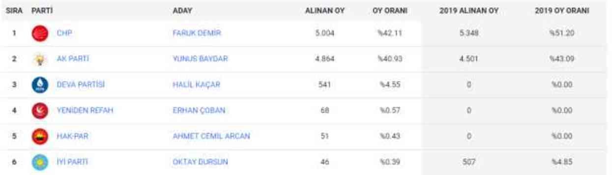 Bütün sandıkların açıldığı kentteki iki ilçeden veri akışı gelmedi