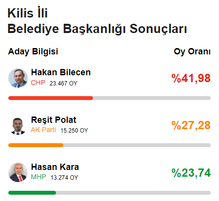 CHP'den 78 yıl sonra bir ilk! Yerel seçimde 6'sı büyükşehir 29 il el değiştirdi