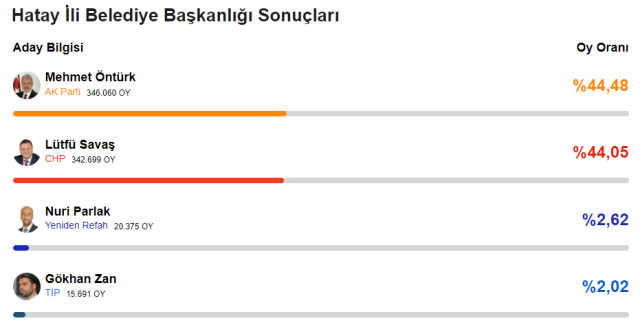 CHP'den 78 yıl sonra bir ilk! Yerel seçimde 6'sı büyükşehir 29 il el değiştirdi