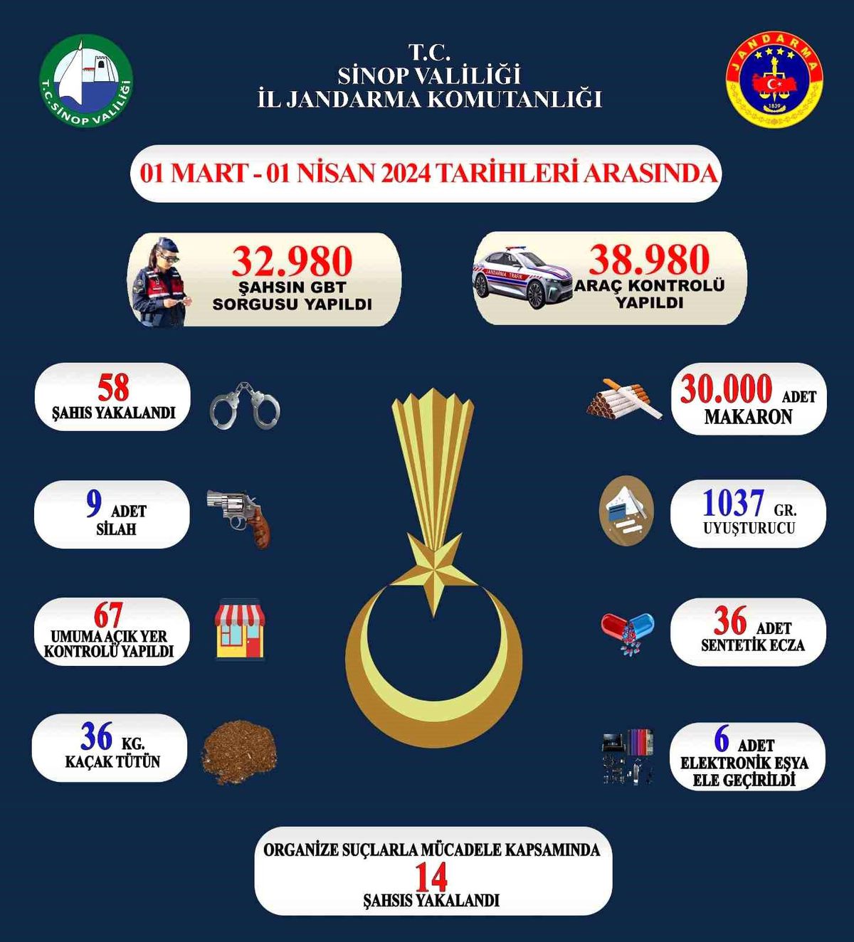 Sinop\'ta Jandarma Tarafından Gerçekleştirilen Denetimlerde 58 Şahıs Yakalandı