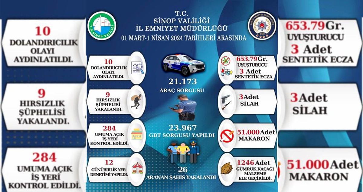 Sinop\'ta Şok Uygulamalarda 1 Ayda 3 Silah ve 51 Bin Makaron Ele Geçirildi
