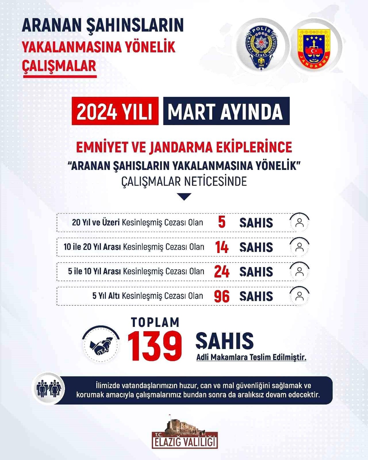 Elazığ\'da Operasyonlar Sonucu 139 Kişi Yakalandı