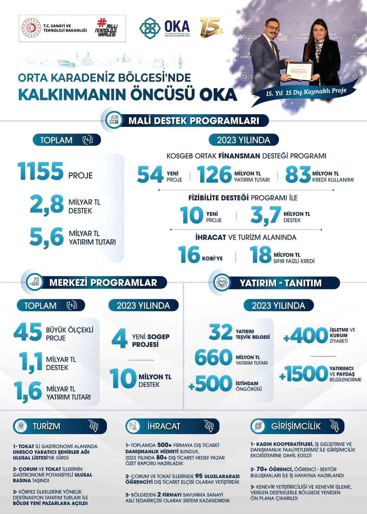 Orta Karadeniz Kalkınma Ajansı, TR83 Bölgesi\'nde Kalkınmanın Öncüsü Olarak Hizmetlerini Sürdürüyor
