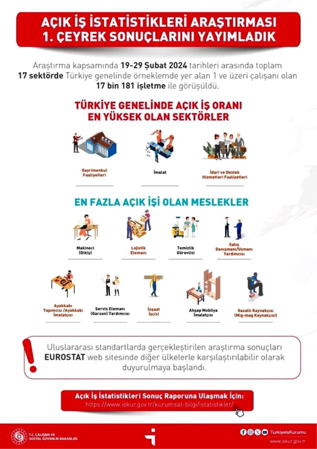 İŞKUR\'un açık iş istatistikleri araştırmasında 330 bin 325 açık iş tespit edildi