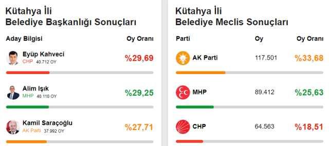 3 partinin kıyasıya yarıştığı Kütahya'da oylar yeniden sayılacak