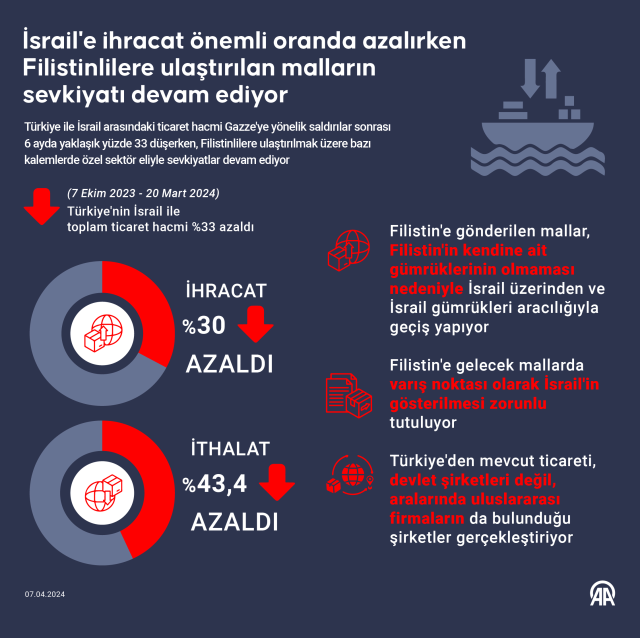 Türkiye ile İsrail arasındaki ticaret hacmi 6 ayda yüzde 33 düştü