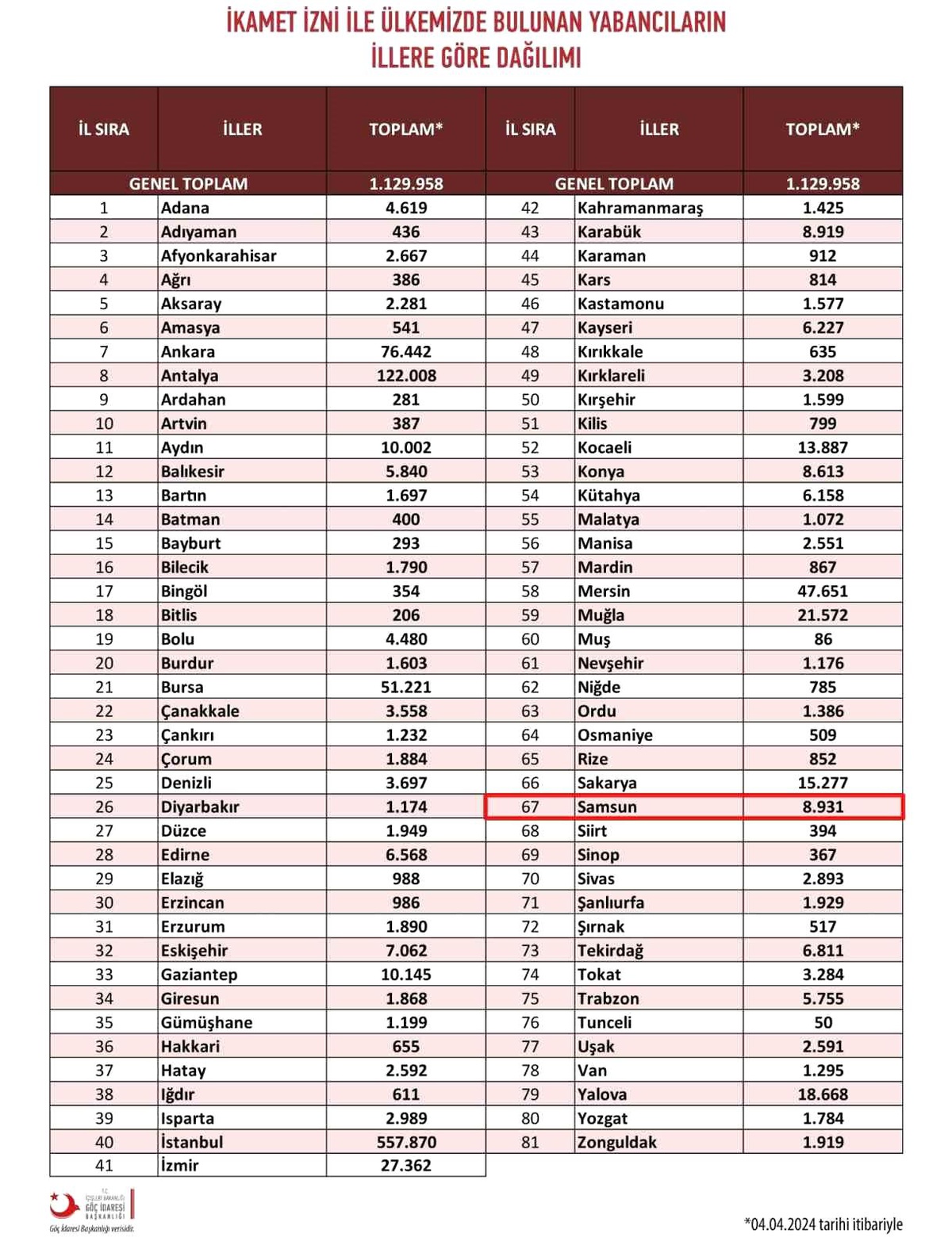 Samsun\'da Suriyeli ve İkamet İzinli Yabancı Sayısında Değişiklik Olmadı