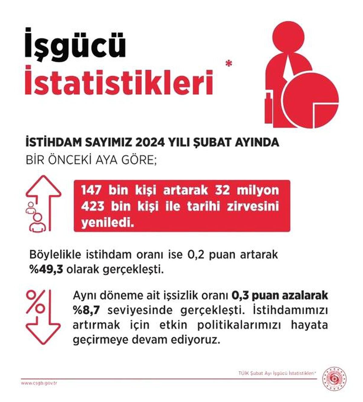 İstihdam Şubat Ayında 147 Bin Kişi Arttı