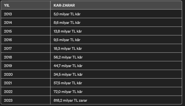 Türkiye Cumhuriyet Merkez Bankası'nın 2021 Yılı Zararı 818,2 Milyar TL