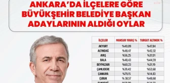 Ankara'da Mansur Yavaş, AKP adayını geride bıraktı