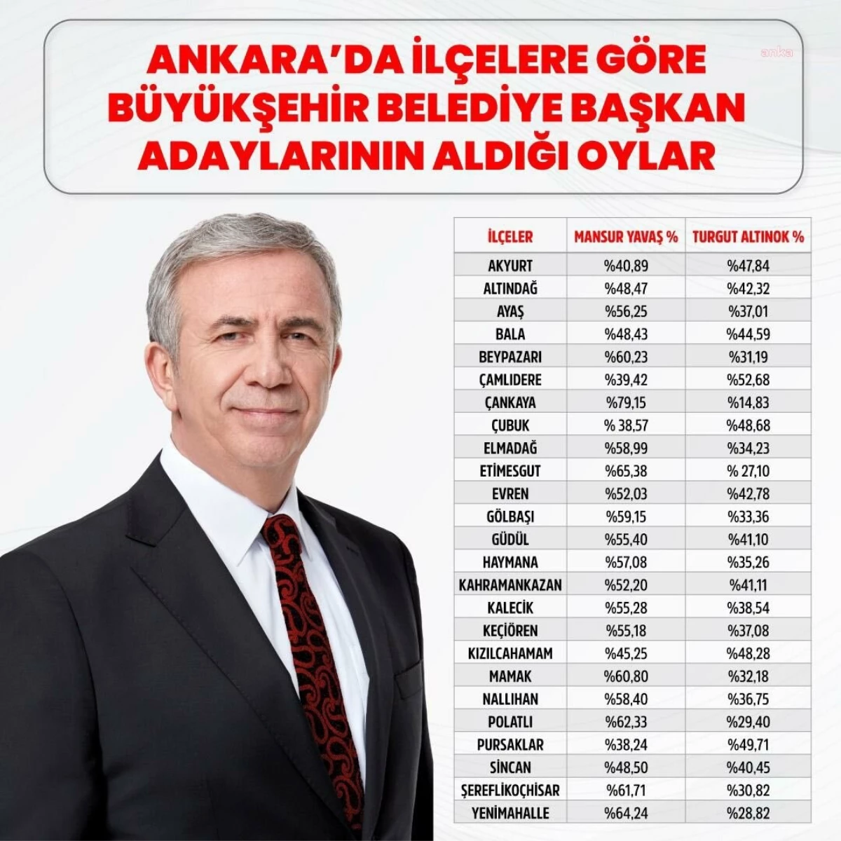Ankara\'da Mansur Yavaş, AKP adayını geride bıraktı