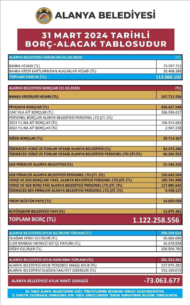 Alanya Belediyesi'nin 1 Milyar TL Borcu Ortaya Çıktı