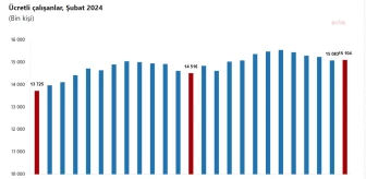Ücretli Çalışan Sayısı Şubat Ayında Arttı