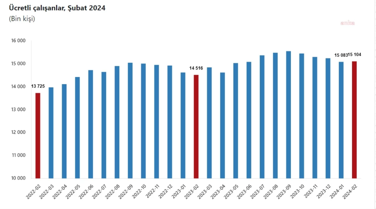 Ücretli Çalışan Sayısı Şubat Ayında Arttı