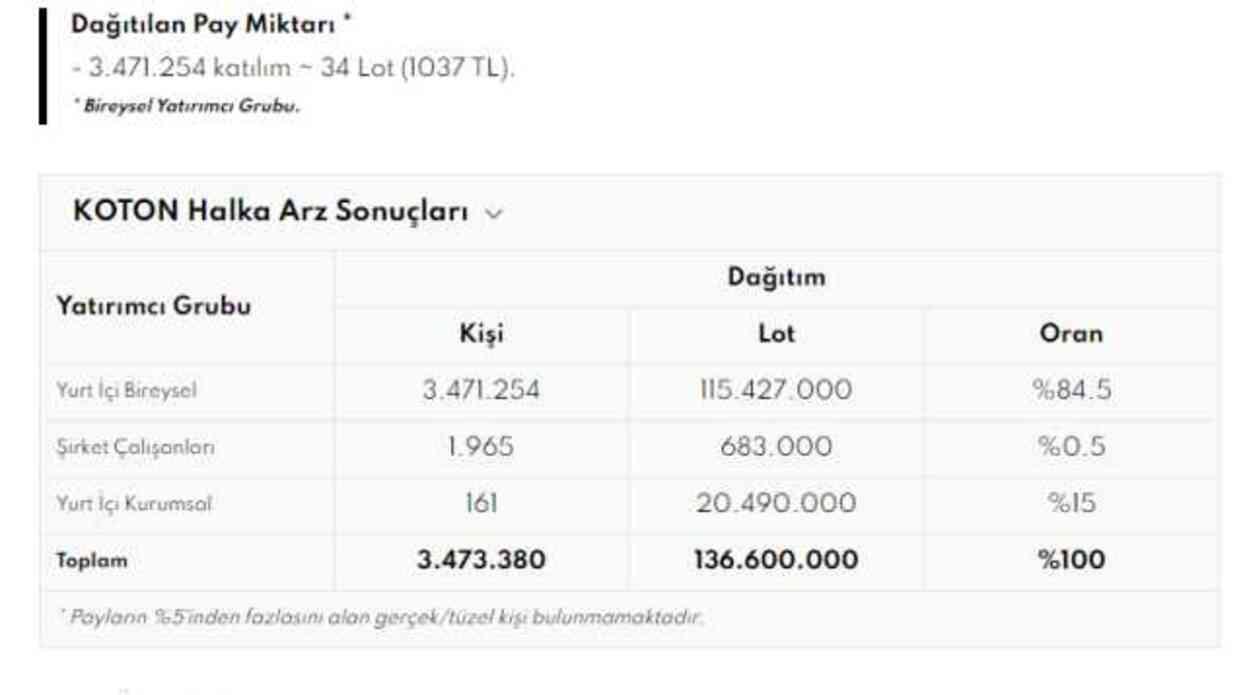 Koton halka arz sonuçları belli oldu mu? Koton kaç lot dağıttı, kaç kişi katıldı? Koton halka arz sonuçları belli oldu mu? Koton kaç lot dağıttı, kaç kişi katıldı?