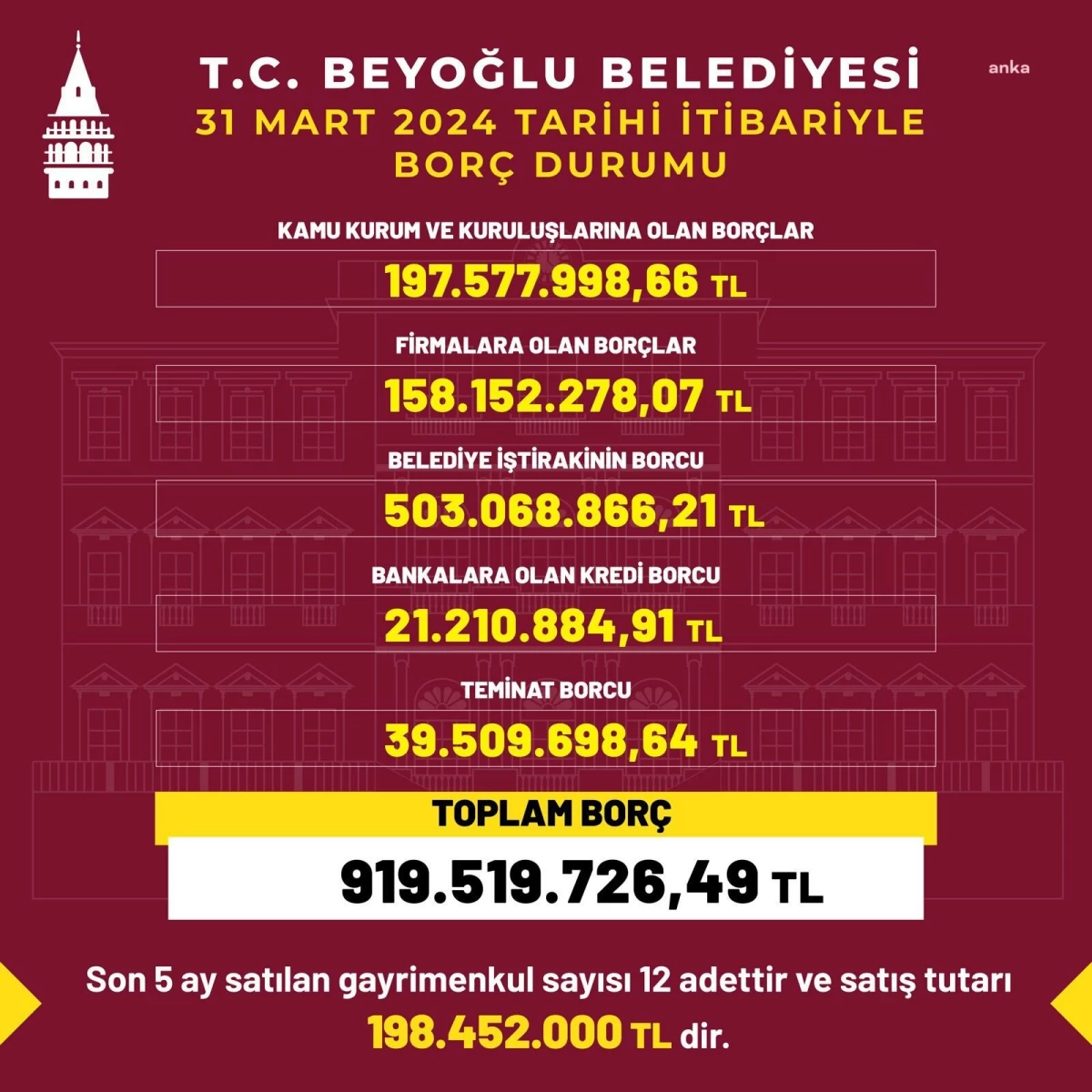 CHP\'li Beyoğlu Belediyesi\'nin AKP döneminden kalan borcu 919.5 milyon TL
