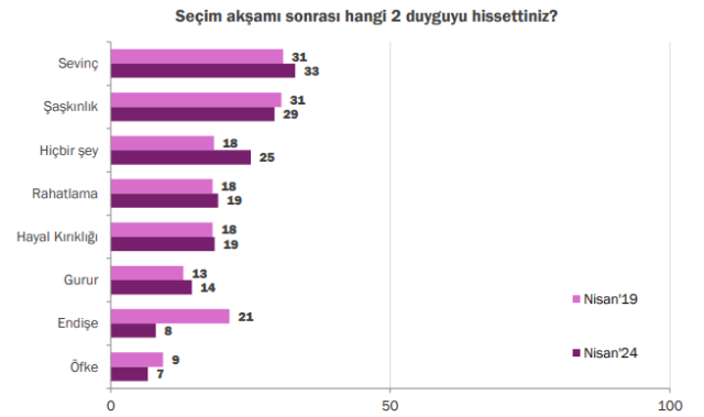 Yerel seçimler hakkında çarpıcı araştırma: AK Parti neden kaybetti, CHP nasıl kazandı?