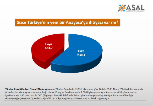 'Yeni Anayasa'ya ihtiyaç var mı?' anketi! Sonuç Cumhurbaşkanı Erdoğan'ın pek hoşuna gitmeyecek