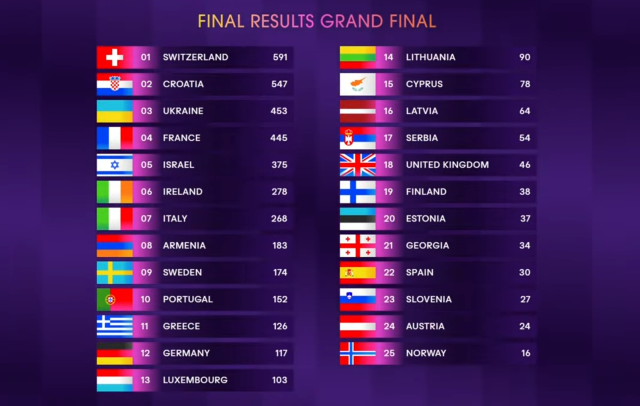 Eurovision Şarkı Yarışması Finali'nde İsviçre birinci oldu