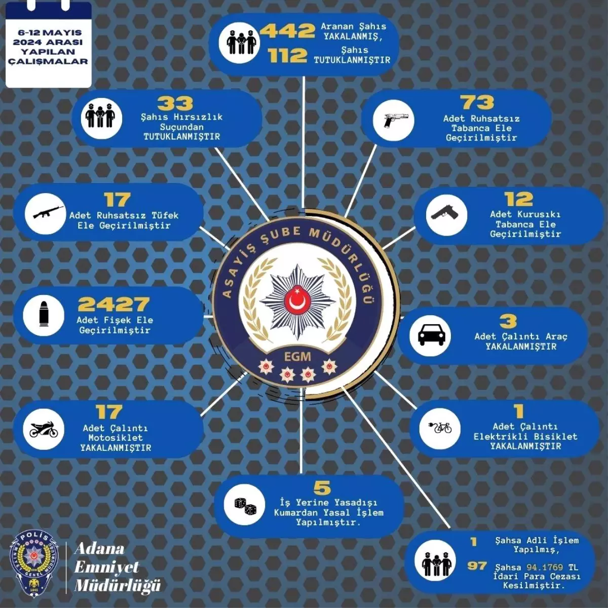 Adana Emniyet Müdürlüğü, 442 kişinin yakalandığını ve 112\'sinin tutuklandığını açıkladı