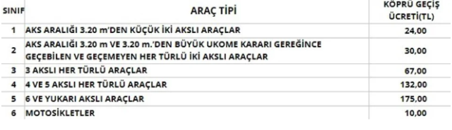 Otoyol ve köprü geçiş ücretlerine zam