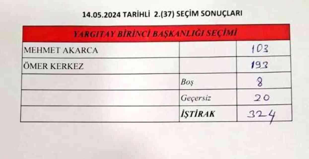 Yargıtay başkanlığına 37'nci tur oylamada 193 oy alan Ömer Kerkez seçildi