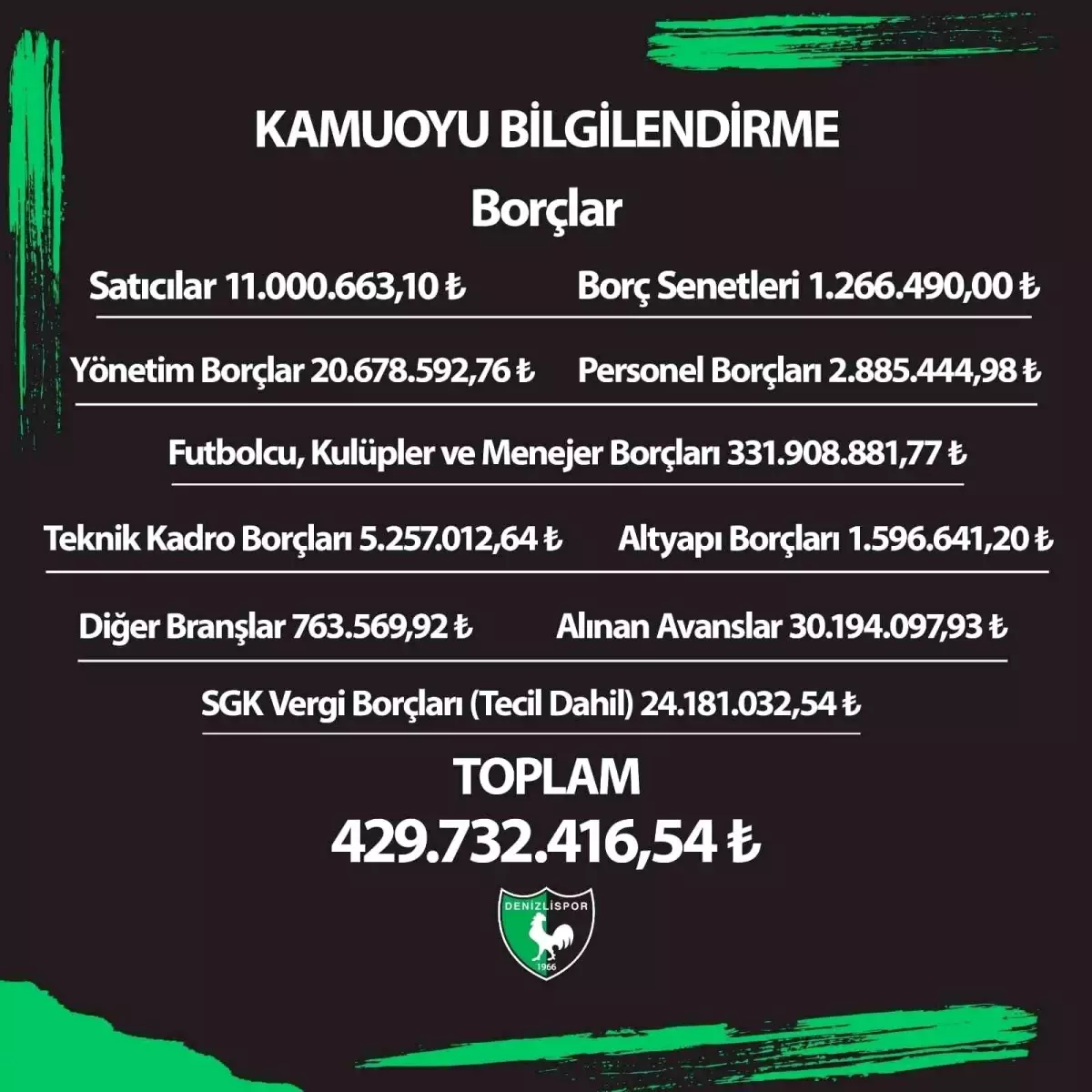 Denizlispor\'un borcu 429 milyon 732 bin 416 TL olarak açıklandı