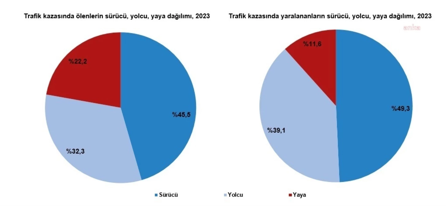 Türkiye\'de 2023\'te 235 bin 71 trafik kazası meydana geldi