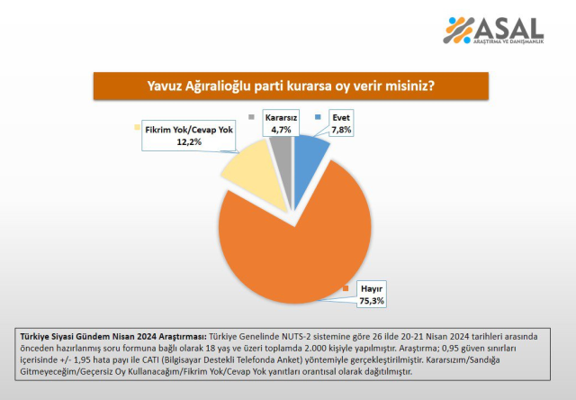 'Oy verir misiniz?' diye soruldu! Ağıralioğlu'nu parti kurmaktan vazgeçirecek anket