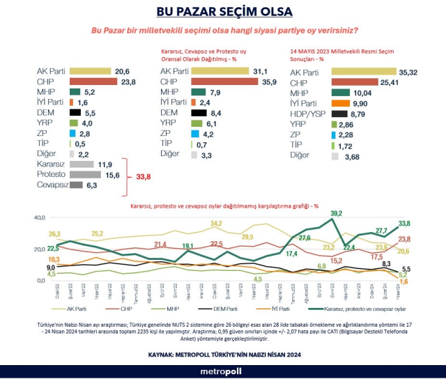 Son anket yayınlandı! CHP ile AK Parti arasındaki makas iyice açılıyor