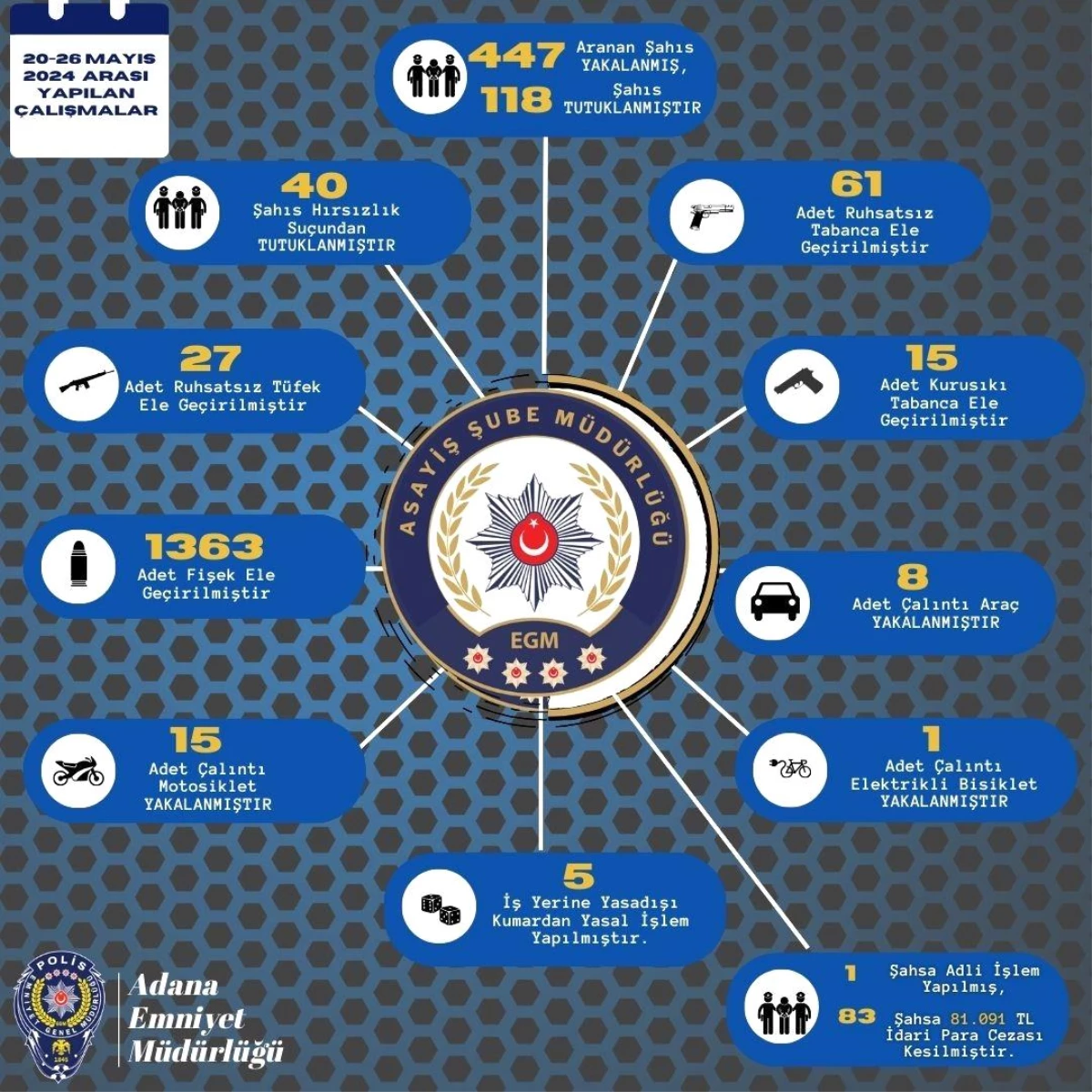 Adana İl Emniyet Müdürlüğü, 447 şüpheliyi yakaladı ve 118\'i tutukladı