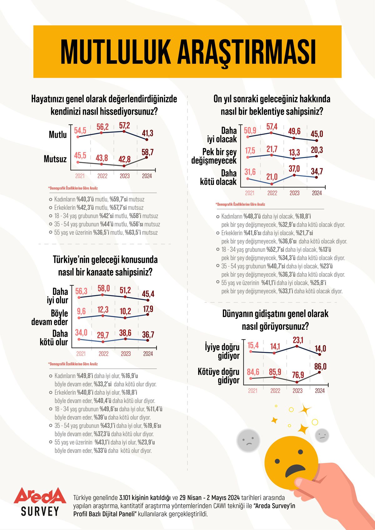 Türkiye\'de Mutluluk Araştırması: Katılımcıların Yüzde 58,7\'si Mutsuz