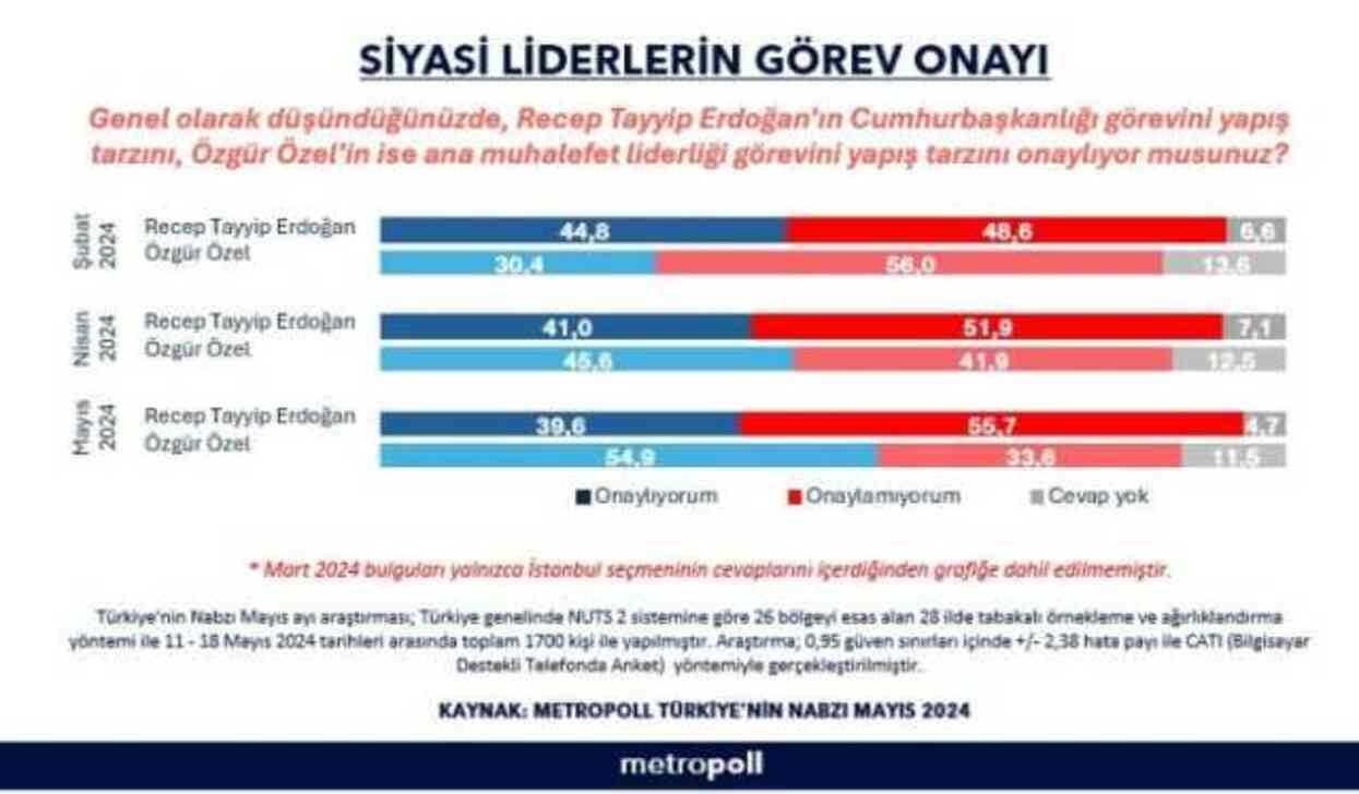 Erdoğan ve Özel'in 'görev onayı' anketinde çarpıcı sonuçta! Son 2 ay içinde büyük değişim