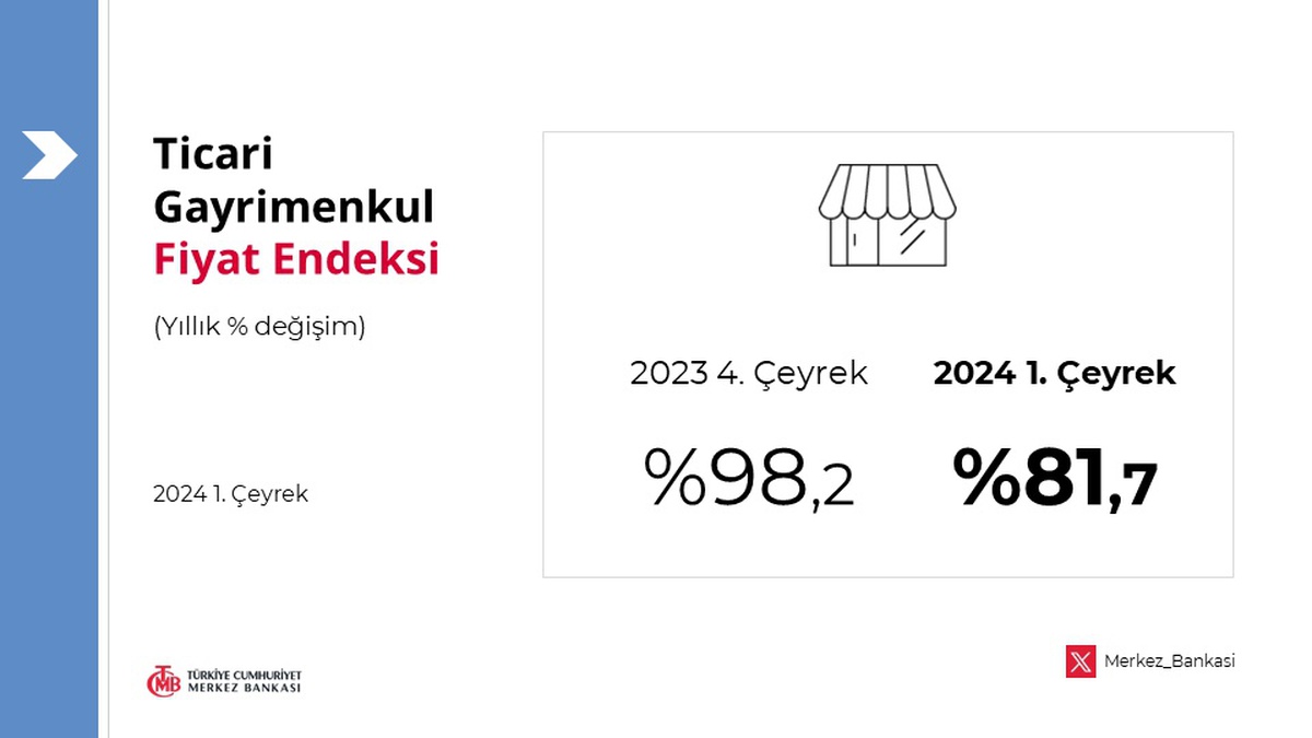 Ticari Gayrimenkul Fiyatları Birinci Çeyrekte Yüzde 81,7 Arttı
