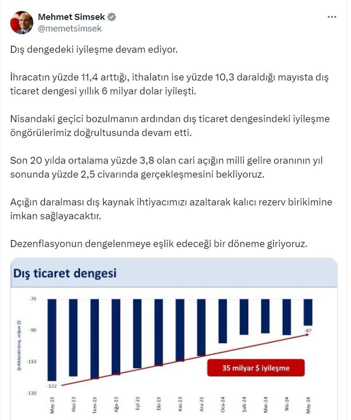 Dış Ticaret Dengesi Mayısta 6 Milyar Dolar İyileşti