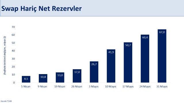 Bakan Şimşek: Swap hariç net rezervlerimiz, 2020 yılı Mart ayından sonra ilk defa pozitife döndü