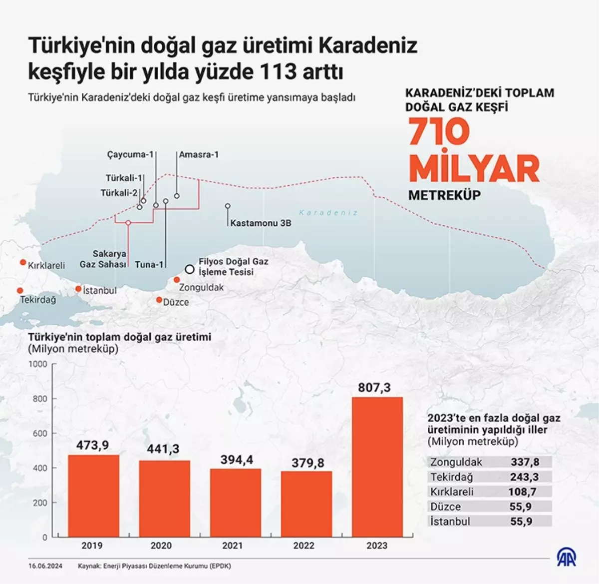 Türkiye\'nin doğal gaz üretimi Karadeniz keşfiyle bir yılda yüzde 113 arttı