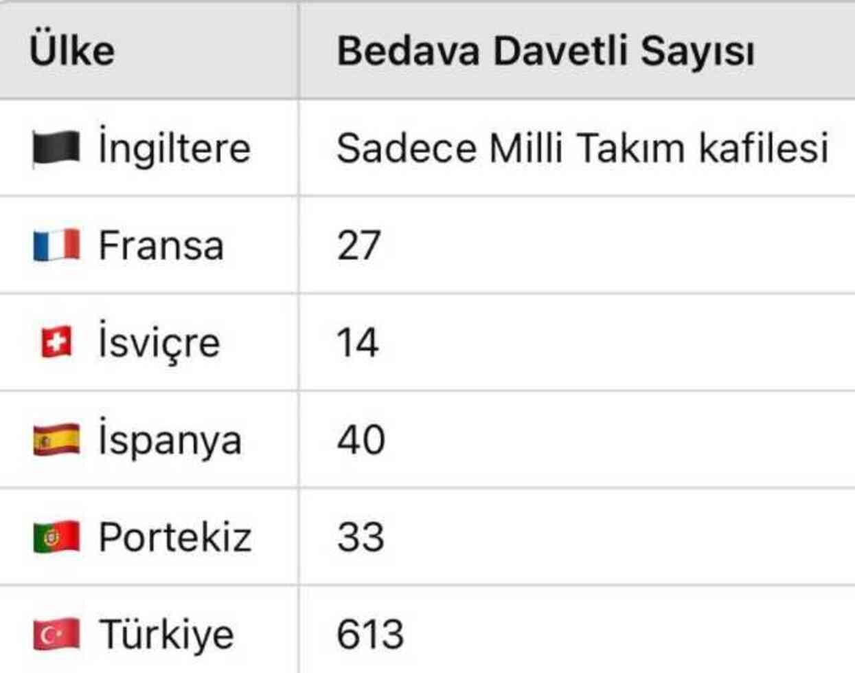 Bomba iddia: 613 kişi TFF kasasından Euro 2024'e götürüldü