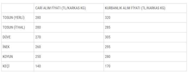 Kurban pazarlarında satılamayan kurbanlıklar Et ve Süt Kurumu tarafından satın alınacak