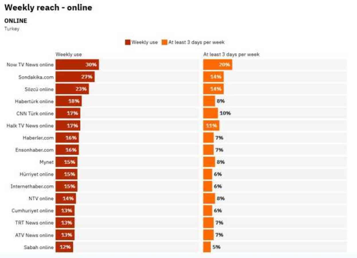 Türkiye gündemi yine bizden okudu! Haberler.com Türkiye'nin en güvenilir haber sitesi oldu