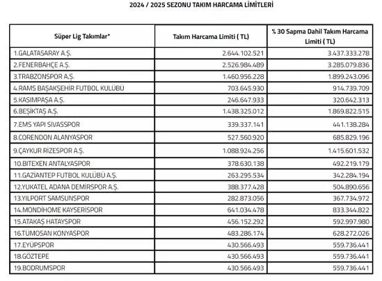 TFF, 2024-2025 sezonu için Süper Lig takımlarının harcama limitlerini açıkladı