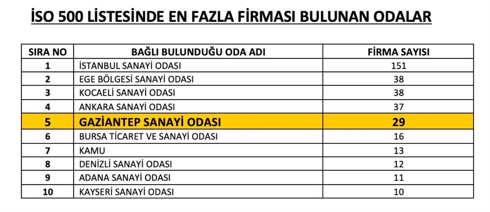 Gaziantep, Türkiye\'nin 500 Büyük Sanayi Kuruluşu listesinde 29 firma ile yer alıyor