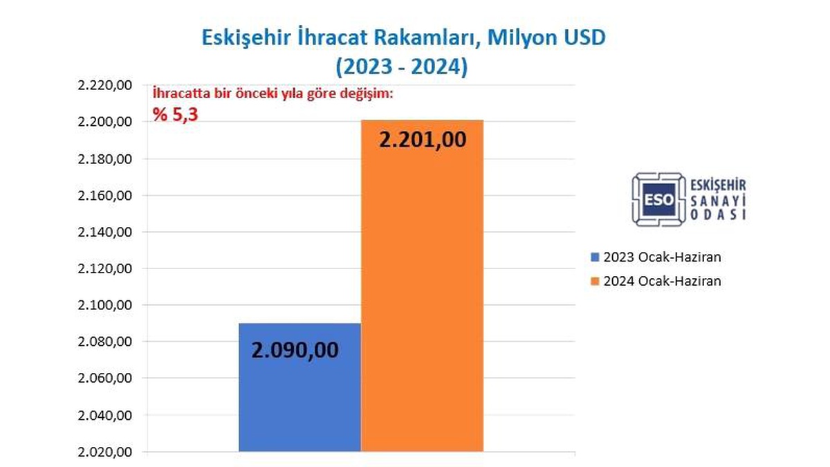 Eskişehir\'de İhracat Rakamları Artıyor