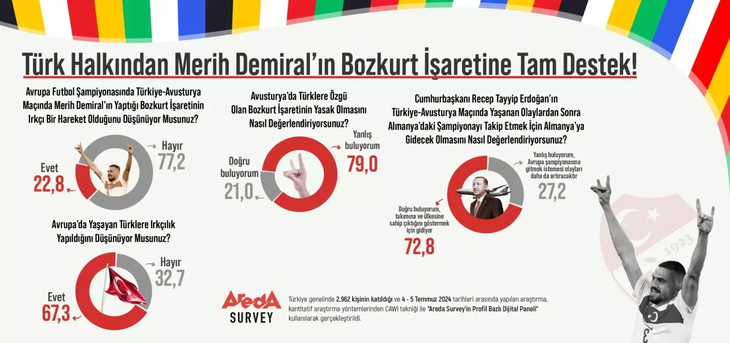 Türk Halkının Yüzde 77\'si Merih Demiral\'ın Bozkurt İşaretini Irkçı Bulmuyor