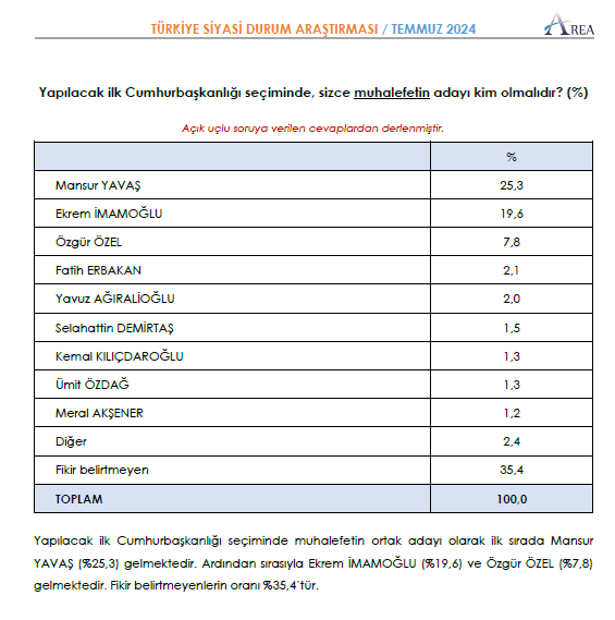 AREA'nın son anketi: Halkın yüzde 53,3 erken seçim istiyor